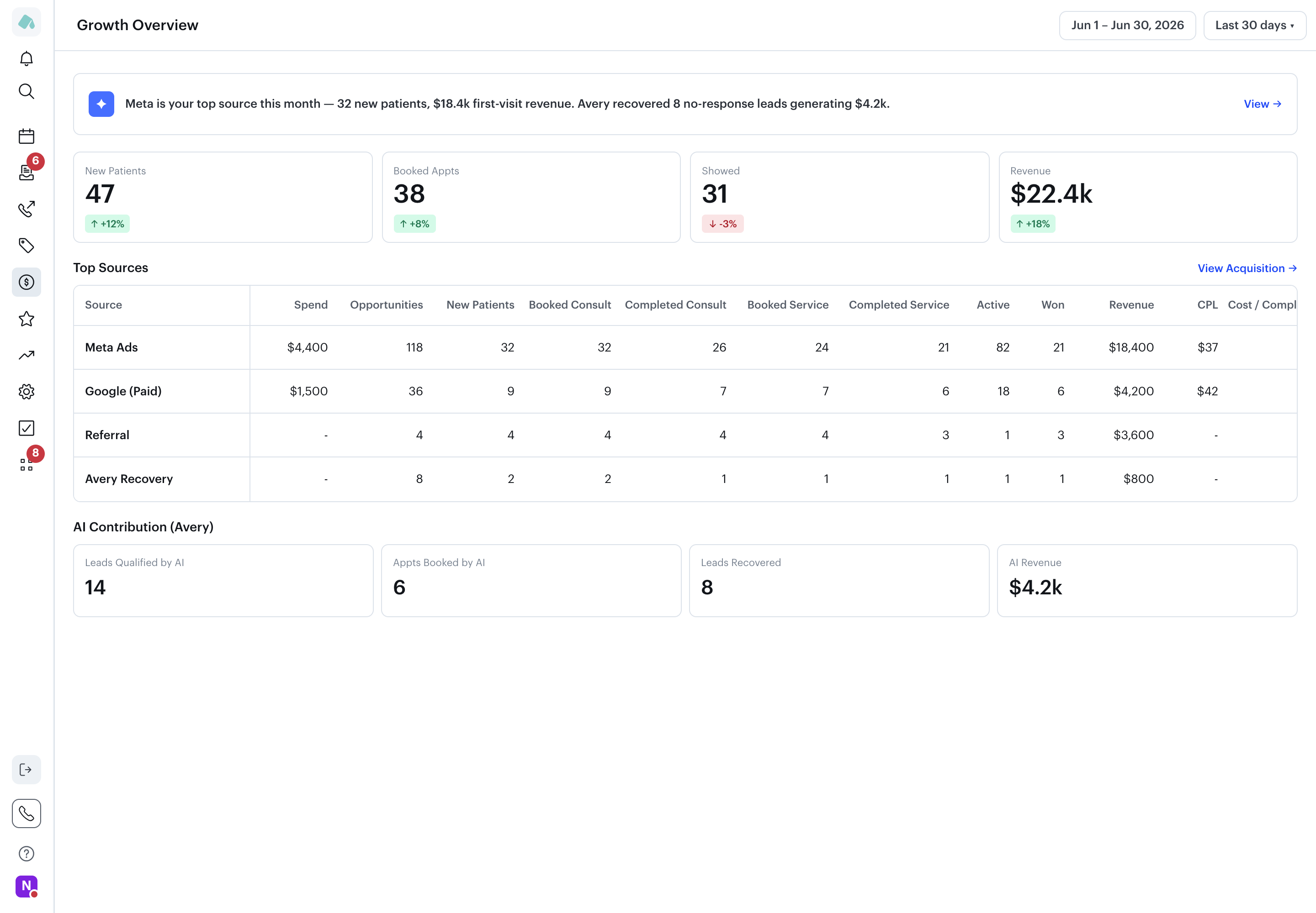 Podium MedSpa growth dashboard showing acquisition performance, revenue attribution, and AI contribution